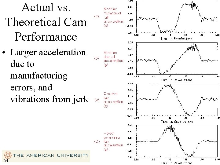 Actual vs. Theoretical Cam Performance • Larger acceleration due to manufacturing errors, and vibrations
