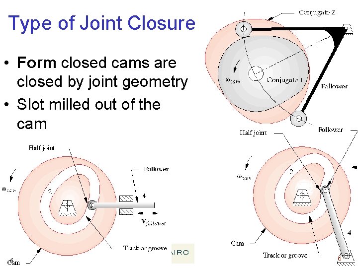 Type of Joint Closure • Form closed cams are closed by joint geometry •