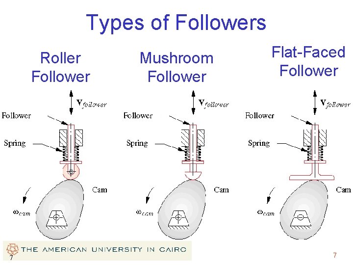 Types of Followers Roller Follower Mushroom Follower Flat-Faced Follower • Roller Follower • Mushroom