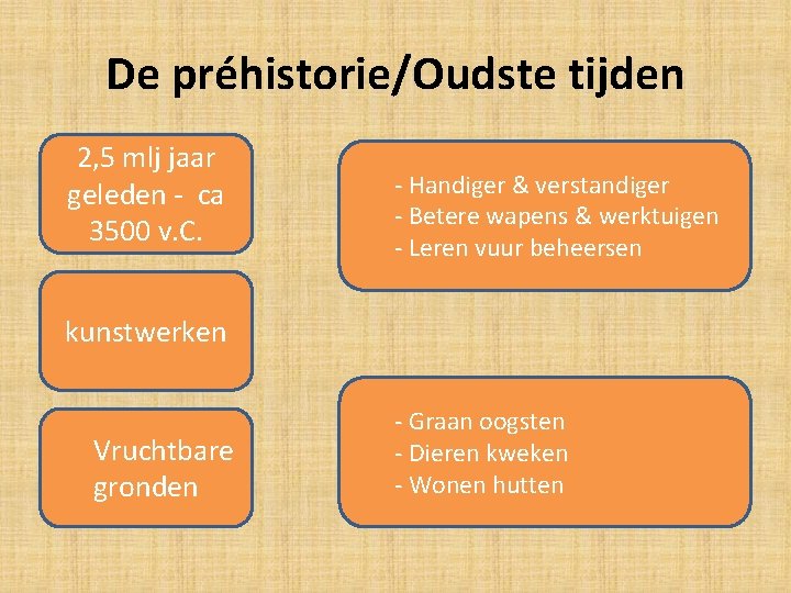 De préhistorie/Oudste tijden 2, 5 mlj jaar Periode geleden - ca 3500 v. C.