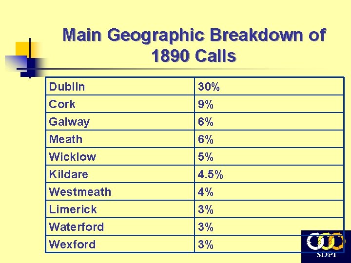 Main Geographic Breakdown of 1890 Calls Dublin Cork Galway Meath 30% 9% 6% 6%