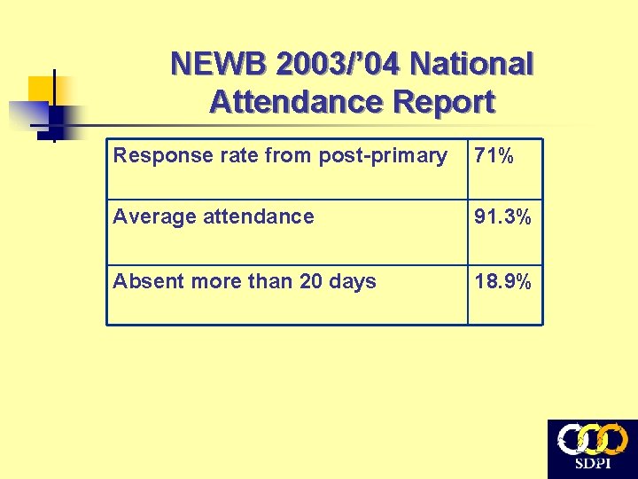 NEWB 2003/’ 04 National Attendance Report Response rate from post-primary 71% Average attendance 91.