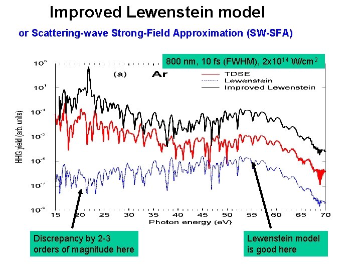 Improved Lewenstein model or Scattering-wave Strong-Field Approximation (SW-SFA) 800 nm, 10 fs (FWHM), 2