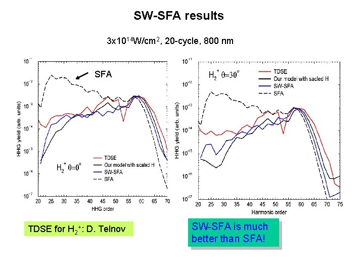 SW-SFA results 3 x 1014 W/cm 2, 20 -cycle, 800 nm SFA TDSE for