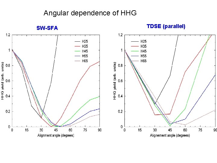 Angular dependence of HHG SW-SFA TDSE (parallel) 