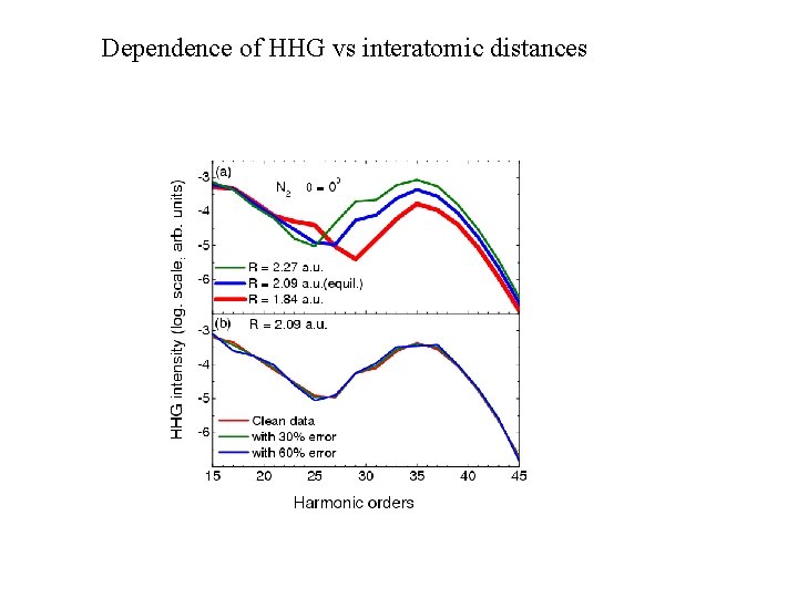 Dependence of HHG vs interatomic distances 