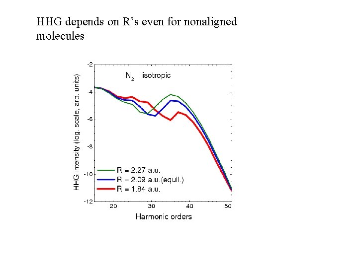 HHG depends on R’s even for nonaligned molecules 