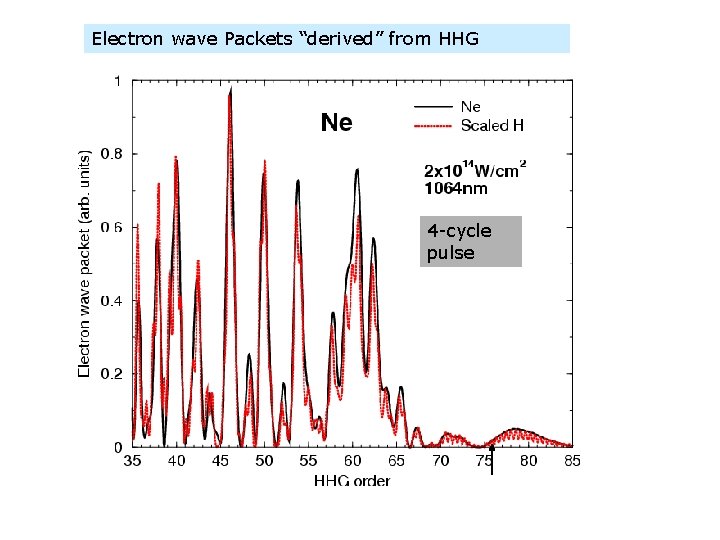 Electron wave Packets “derived” from HHG 4 -cycle pulse 