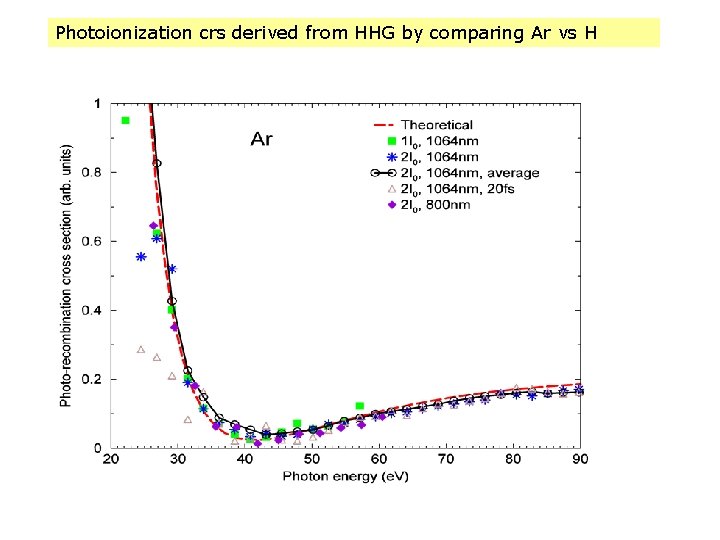 Photoionization crs derived from HHG by comparing Ar vs H 