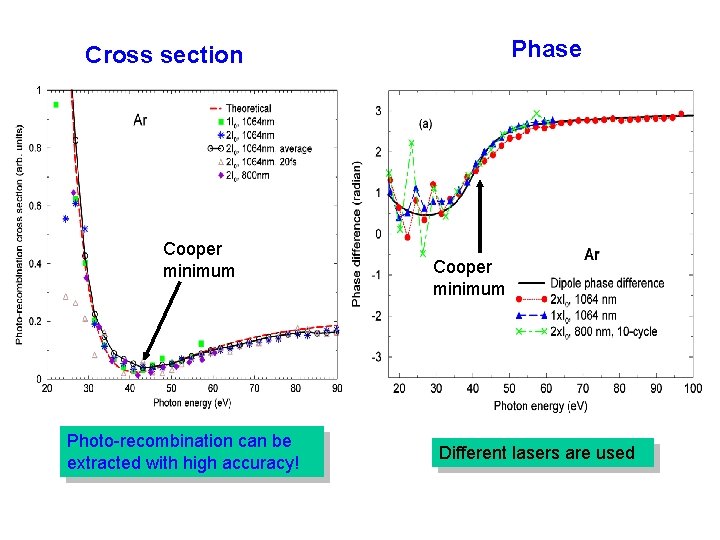 Phase Cross section Cooper minimum Photo-recombination can be extracted with high accuracy! Cooper minimum