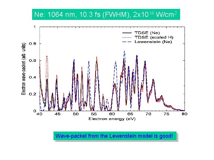 Ne: 1064 nm, 10. 3 fs (FWHM), 2 x 1014 W/cm 2 Wave-packet from