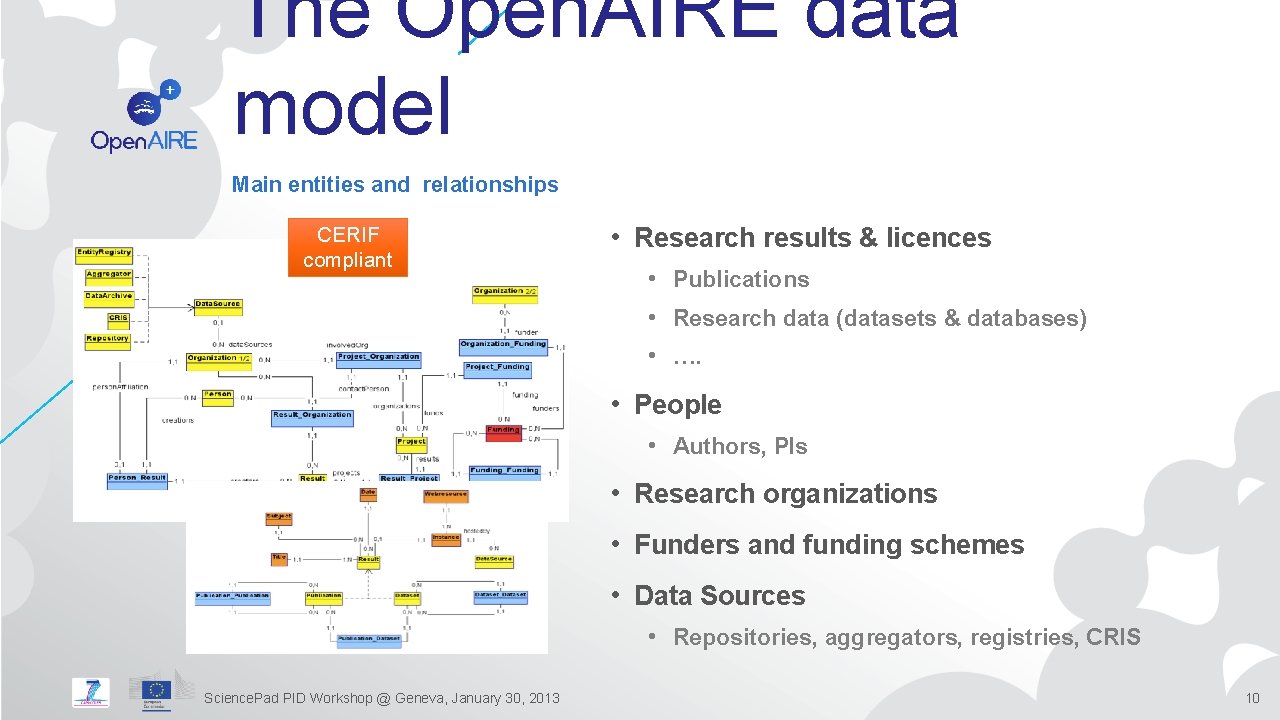 The Open. AIRE data model Main entities and relationships CERIF compliant • Research results