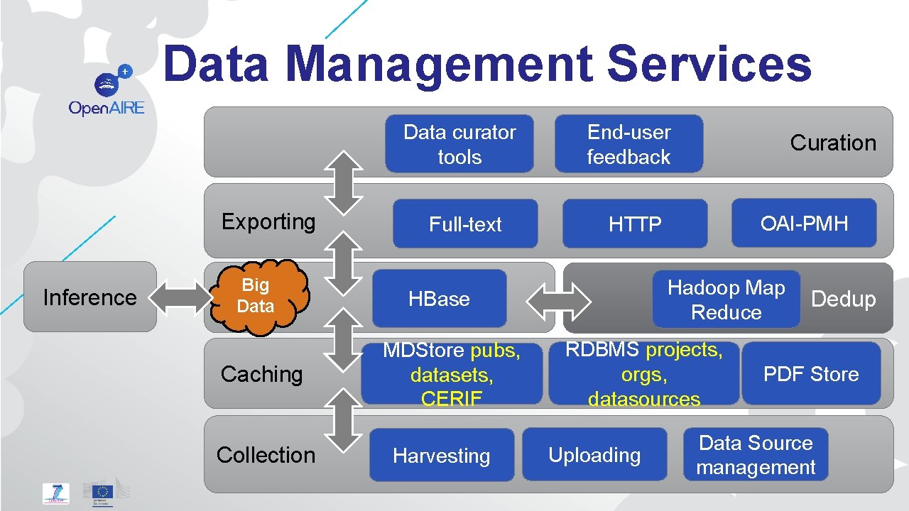 Data Management Services Data curator tools Exporting Inference Big Storage Data Caching Collection Full-text