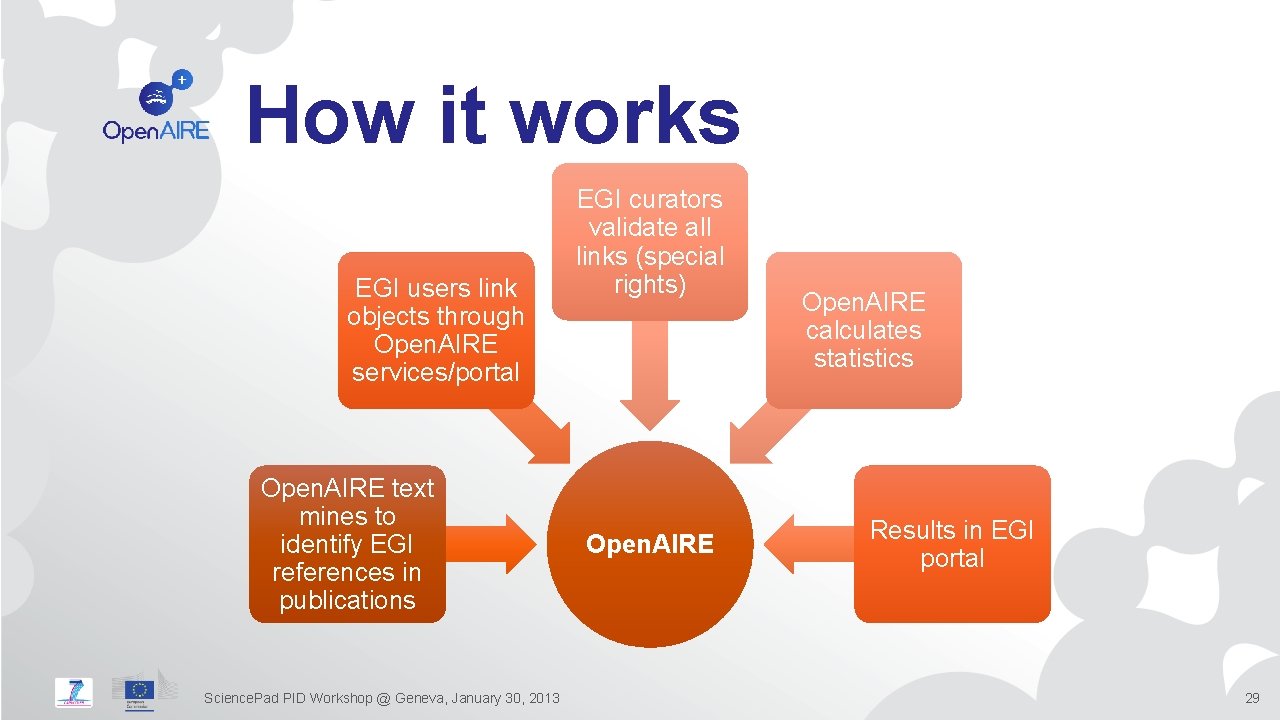 How it works EGI users link objects through Open. AIRE services/portal Open. AIRE text