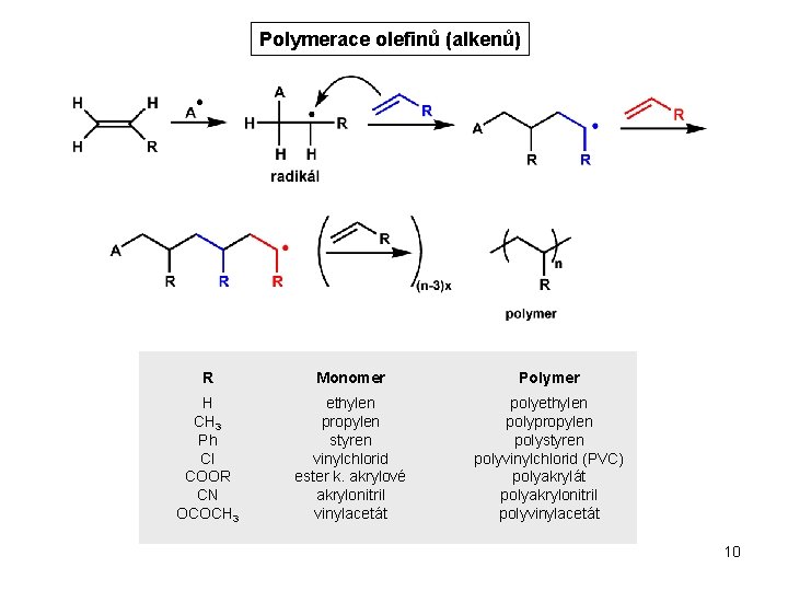 Polymerace olefinů (alkenů) R Monomer Polymer H CH 3 Ph Cl COOR CN OCOCH
