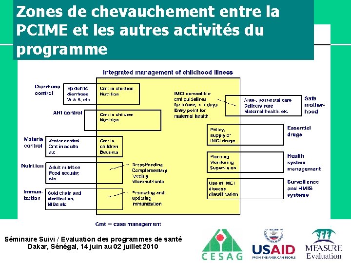 Zones de chevauchement entre la PCIME et les autres activités du programme Séminaire Suivi