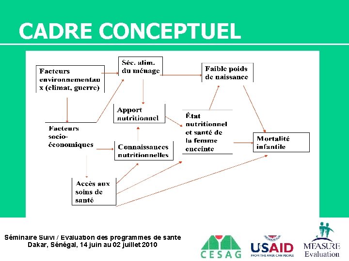 CADRE CONCEPTUEL Séminaire Suivi / Evaluation des programmes de santé Dakar, Sénégal, 14 juin