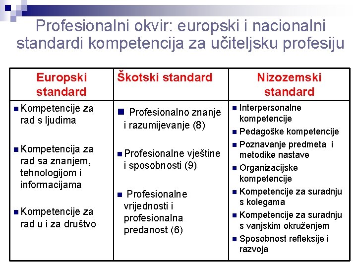Profesionalni okvir: europski i nacionalni standardi kompetencija za učiteljsku profesiju Europski standard n Kompetencije Profesionalni okvir: europski i nacionalni standardi kompetencija za učiteljsku profesiju Europski standard n Kompetencije