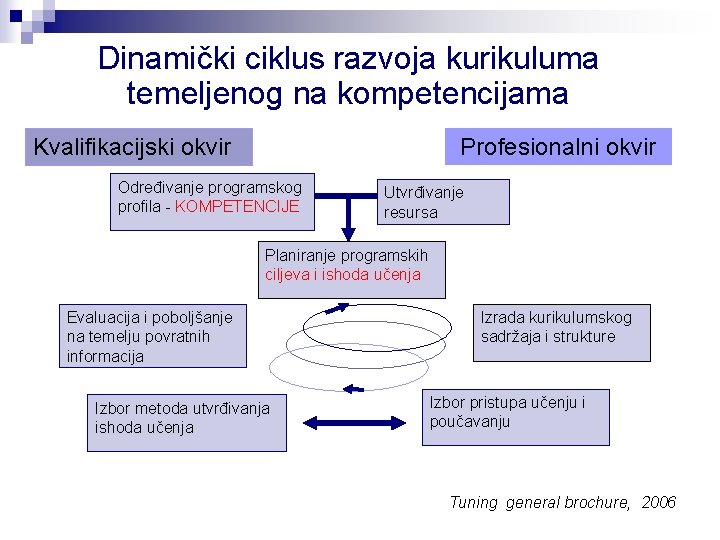 Dinamički ciklus razvoja kurikuluma temeljenog na kompetencijama Kvalifikacijski okvir Profesionalni okvir Određivanje programskog profila Dinamički ciklus razvoja kurikuluma temeljenog na kompetencijama Kvalifikacijski okvir Profesionalni okvir Određivanje programskog profila