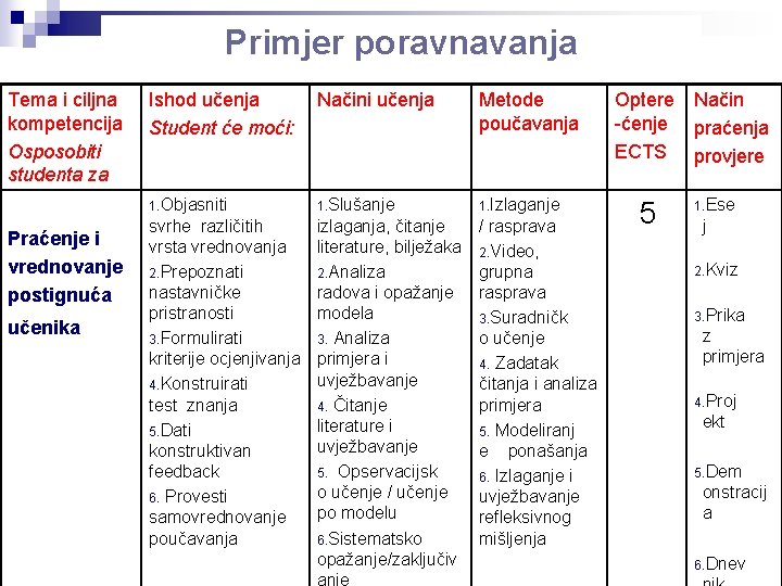 Primjer poravnavanja Tema i ciljna kompetencija Osposobiti studenta za Praćenje i vrednovanje postignuća učenika Primjer poravnavanja Tema i ciljna kompetencija Osposobiti studenta za Praćenje i vrednovanje postignuća učenika