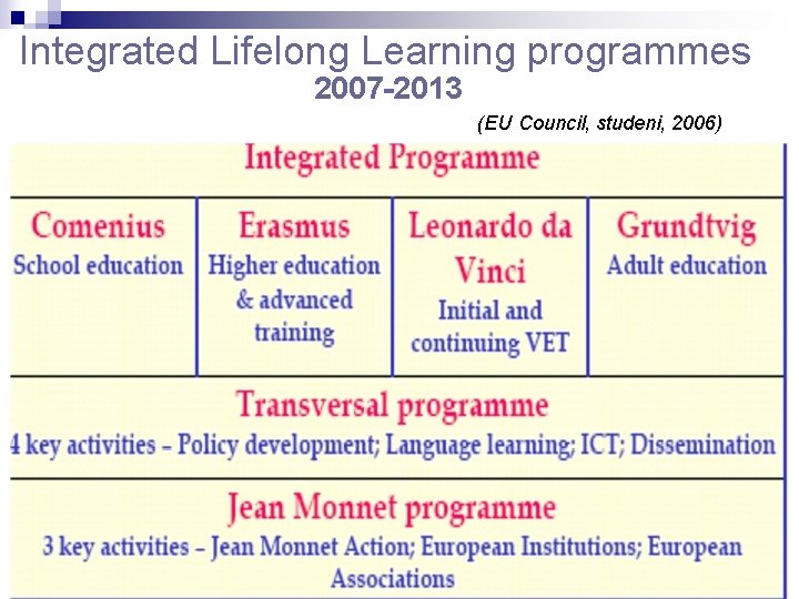 Integrated Lifelong Learning programmes 2007 -2013 (EU Council, studeni, 2006) Integrated Lifelong Learning programmes 2007 -2013 (EU Council, studeni, 2006)