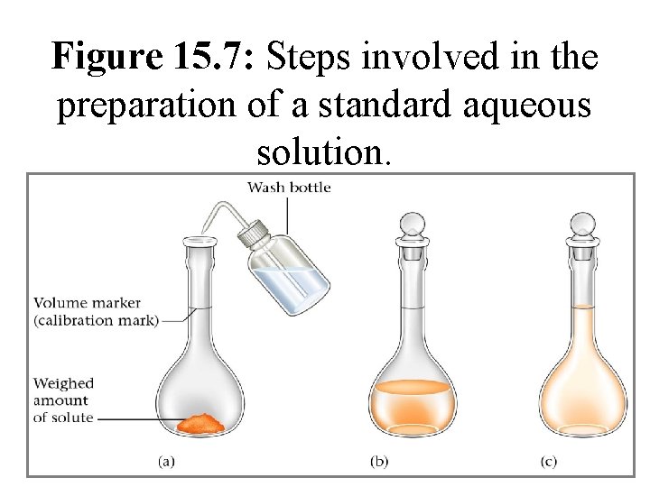 Figure 15. 7: Steps involved in the preparation of a standard aqueous solution. 