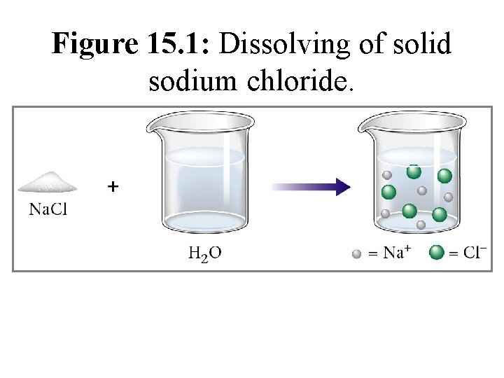 Figure 15. 1: Dissolving of solid sodium chloride. 