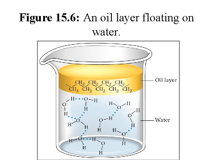 Figure 15. 6: An oil layer floating on water. 