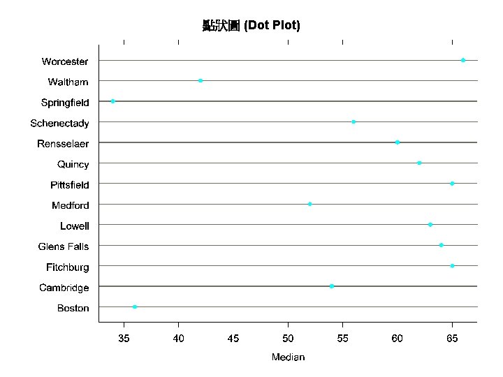 點狀圖 (Dot Plot) 