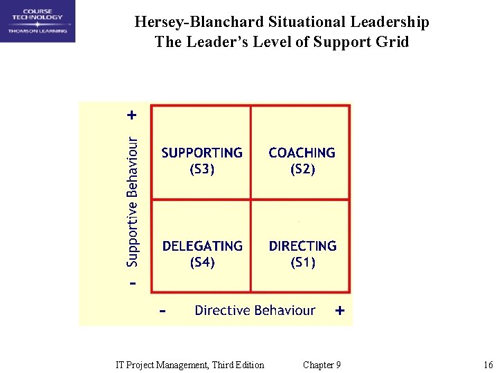 Hersey-Blanchard Situational Leadership The Leader’s Level of Support Grid IT Project Management, Third Edition