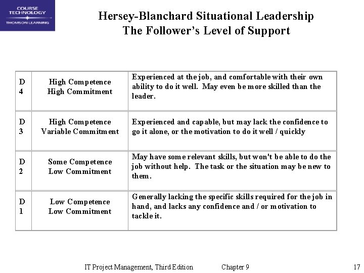 Hersey-Blanchard Situational Leadership The Follower’s Level of Support Experienced at the job, and comfortable