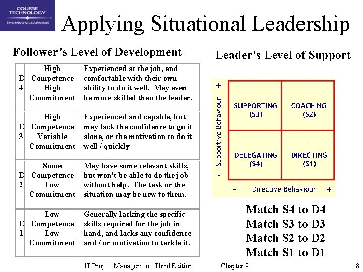 Applying Situational Leadership Follower’s Level of Development High D Competence High 4 Commitment Experienced