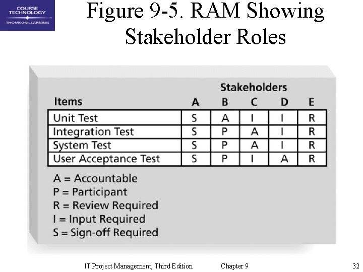 Figure 9 -5. RAM Showing Stakeholder Roles IT Project Management, Third Edition Chapter 9