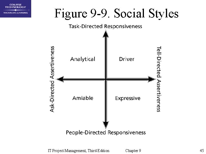 Figure 9 -9. Social Styles IT Project Management, Third Edition Chapter 9 45 