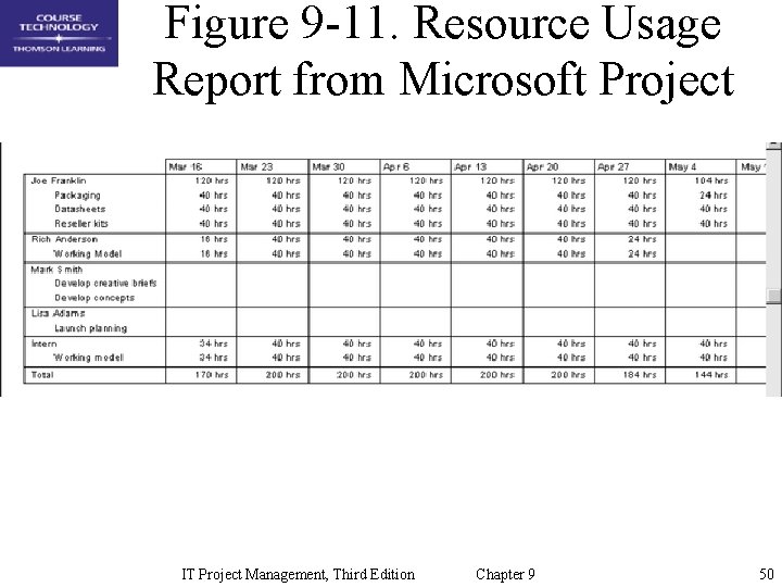 Figure 9 -11. Resource Usage Report from Microsoft Project IT Project Management, Third Edition