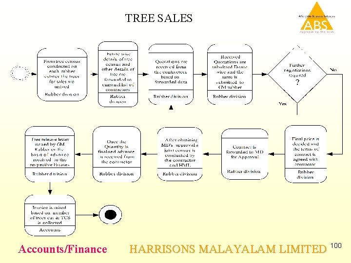 TREE SALES Accounts/Finance HARRISONS MALAYALAM LIMITED 100 