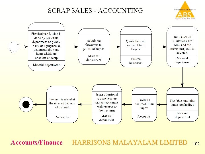 SCRAP SALES - ACCOUNTING Accounts/Finance HARRISONS MALAYALAM LIMITED 102 