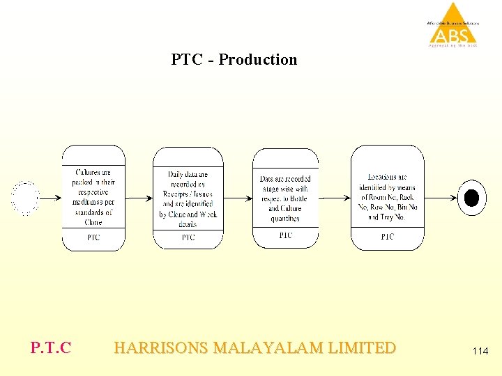 PTC - Production P. T. C HARRISONS MALAYALAM LIMITED 114 