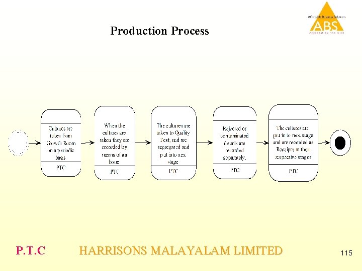 Production Process P. T. C HARRISONS MALAYALAM LIMITED 115 