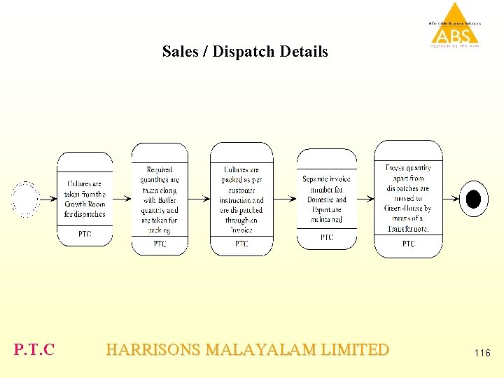 Sales / Dispatch Details P. T. C HARRISONS MALAYALAM LIMITED 116 