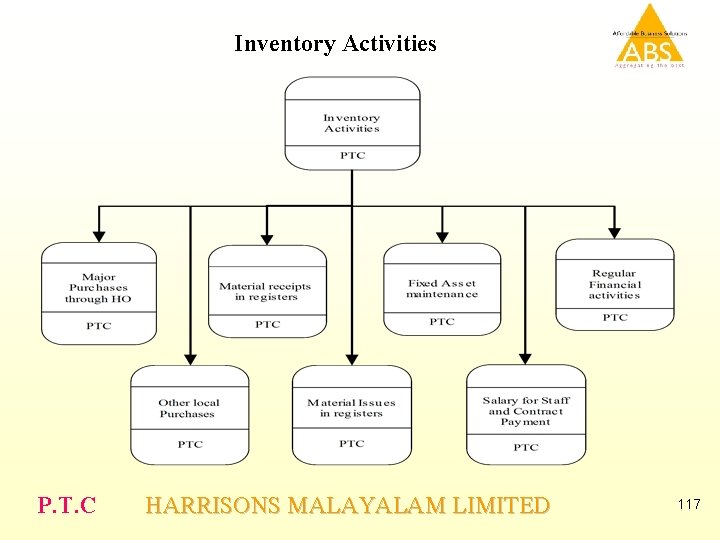Inventory Activities P. T. C HARRISONS MALAYALAM LIMITED 117 