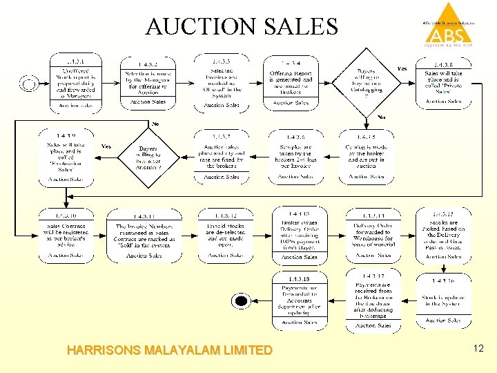 AUCTION SALES HARRISONS MALAYALAM LIMITED 12 