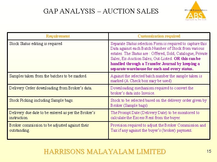 GAP ANALYSIS – AUCTION SALES Requirement Customization required Stock Status editing is required Separate