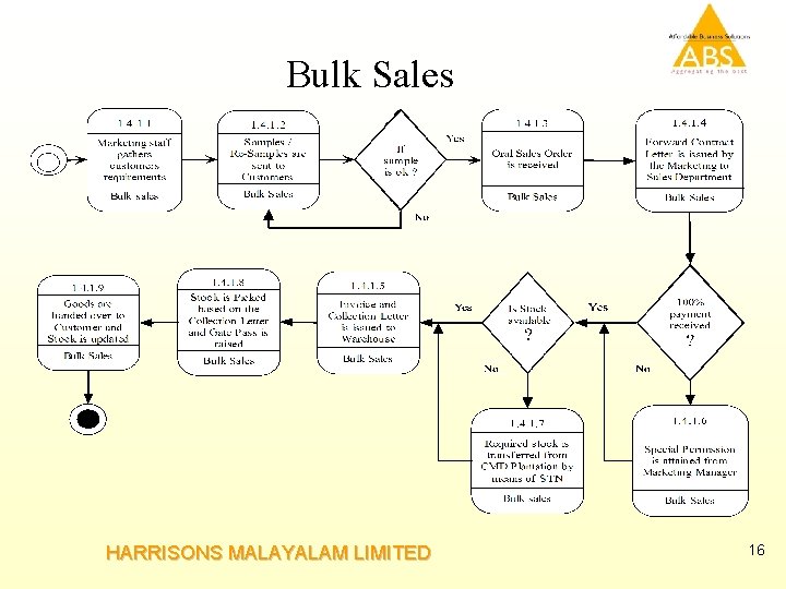 Bulk Sales HARRISONS MALAYALAM LIMITED 16 