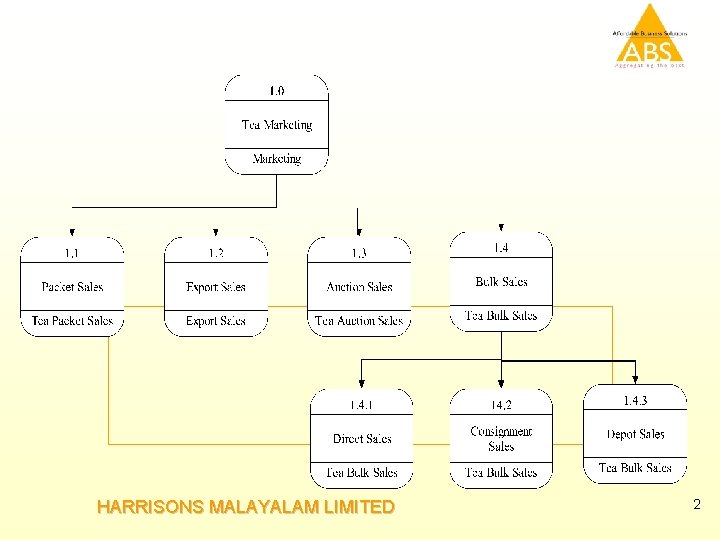 HARRISONS MALAYALAM LIMITED 2 