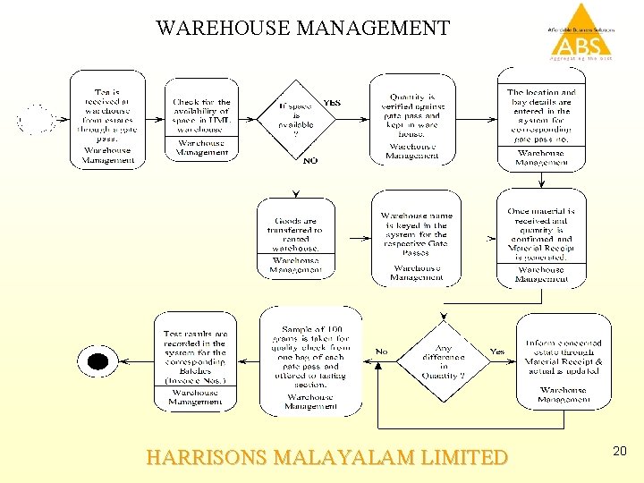 WAREHOUSE MANAGEMENT HARRISONS MALAYALAM LIMITED 20 