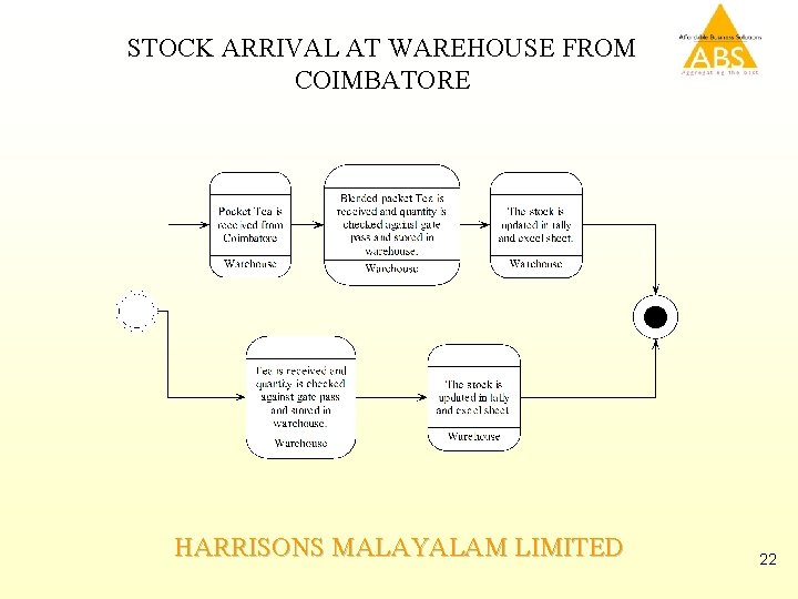 STOCK ARRIVAL AT WAREHOUSE FROM COIMBATORE HARRISONS MALAYALAM LIMITED 22 