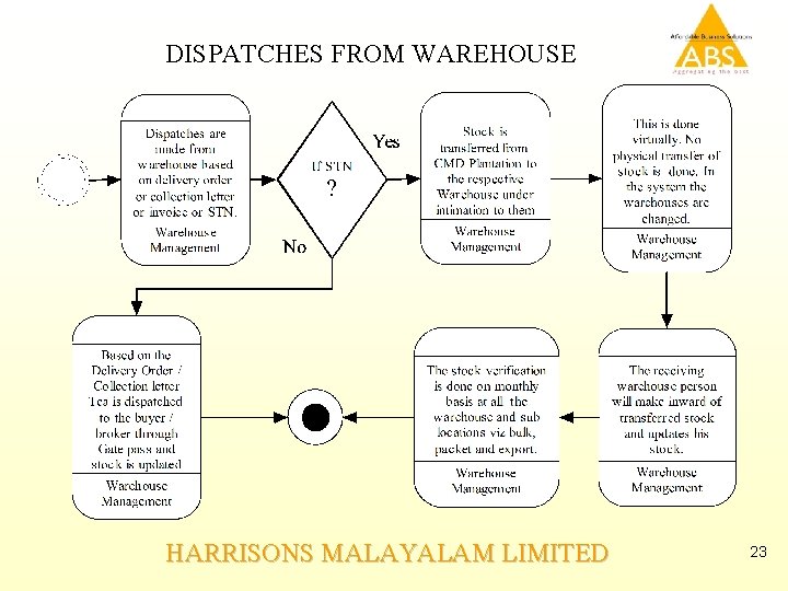 DISPATCHES FROM WAREHOUSE HARRISONS MALAYALAM LIMITED 23 