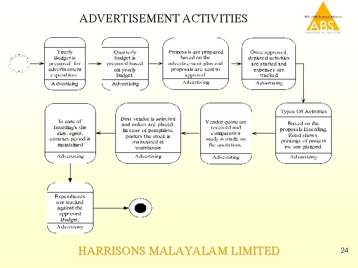 ADVERTISEMENT ACTIVITIES HARRISONS MALAYALAM LIMITED 24 