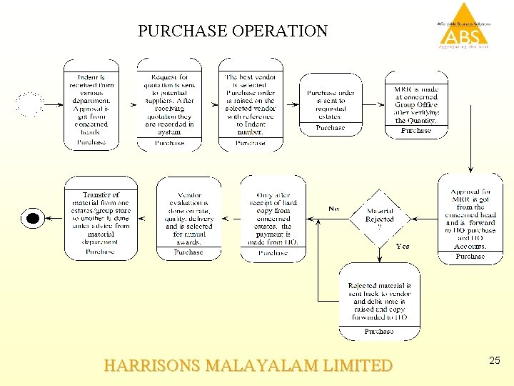 PURCHASE OPERATION HARRISONS MALAYALAM LIMITED 25 